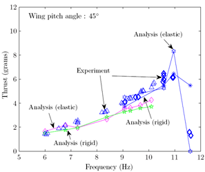 Fig. 3: Comparison of measured and predicted thrust