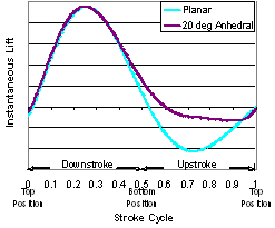 Fig. 4: Instantaneous thrust produced by planar and anhederal polynomial membrane wings