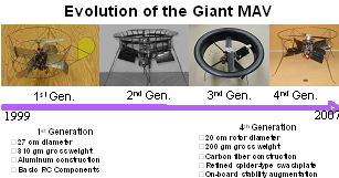 Figure 2: Evolution of single main rotor MAV with active control vanes