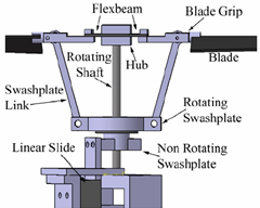 Figure 1: Flapping Rotor Swashplate and Hub